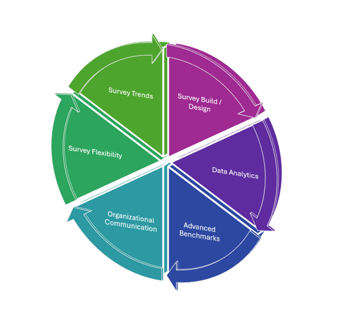 SIP Themed Workflow Graphic